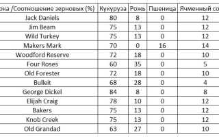 Как правильно пить бурбон (bourbon) – американский кукурузный виски