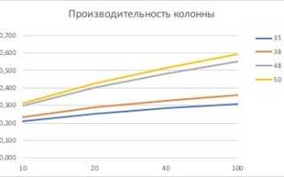 Производительность ректификационной колонны в зависимости от диаметра царги или объема куба