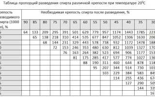 Как правильно разводить спирт водой в домашних условиях