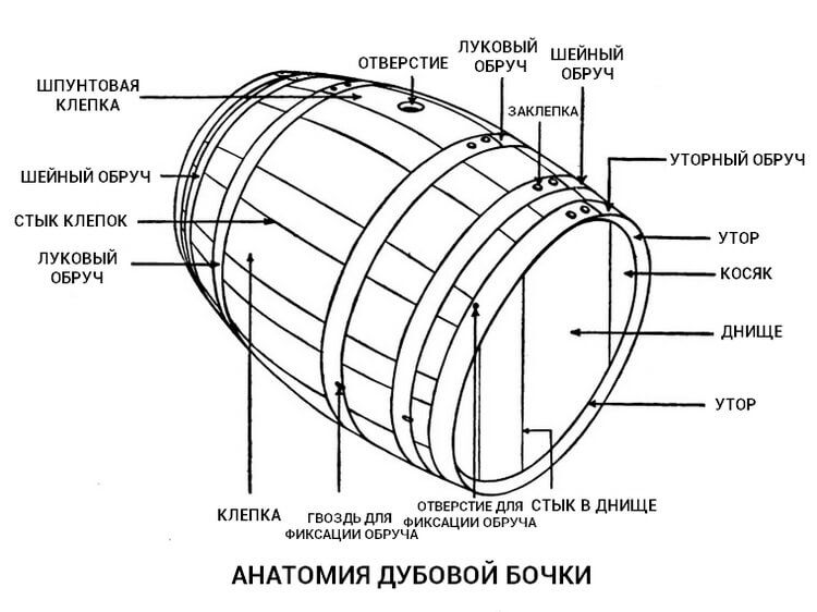 фото из чего состоит дубовая бочка