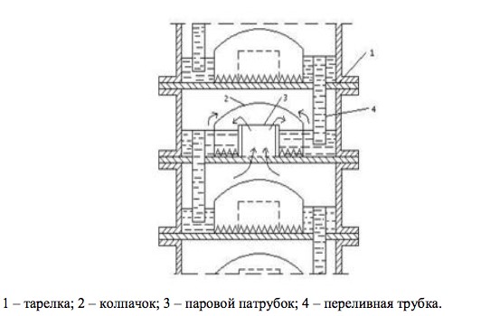 принцип работы колпачковой тарелки