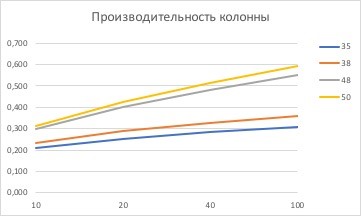 реальная производительность РК