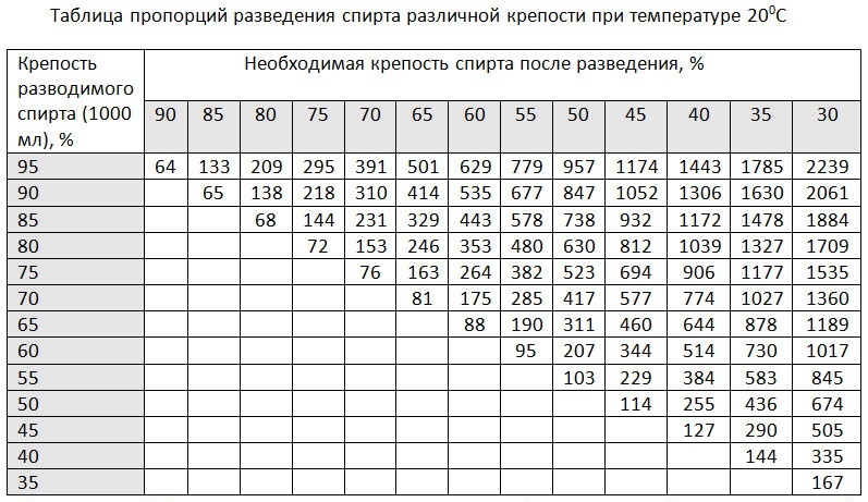 таблица Фертмана для разведения спирта