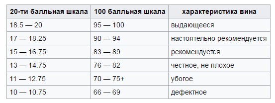 таблица рейтингов вина фото
