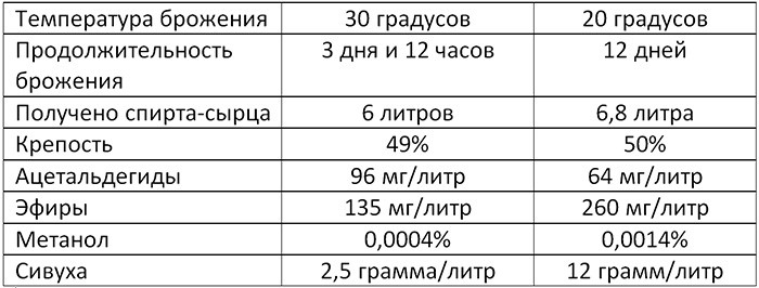 фото таблицы с температурой брожения браги