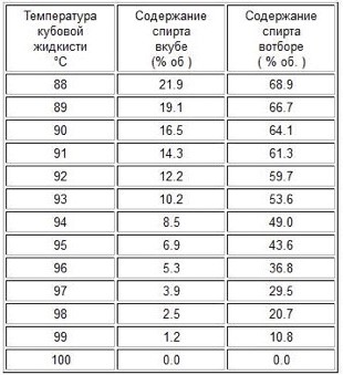 зависимость температуры кипения браги от концентрации спирта и атмосферного давления