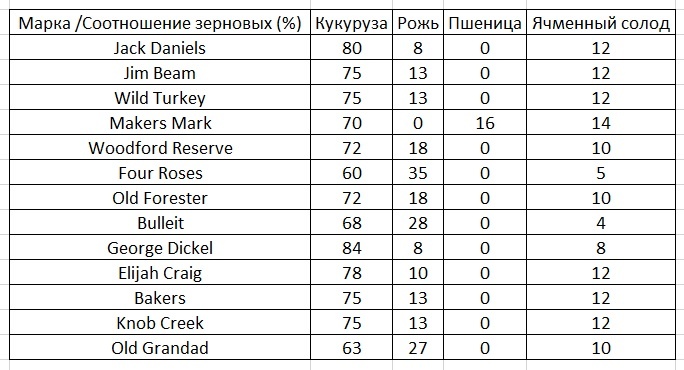 из чего делают бурбон